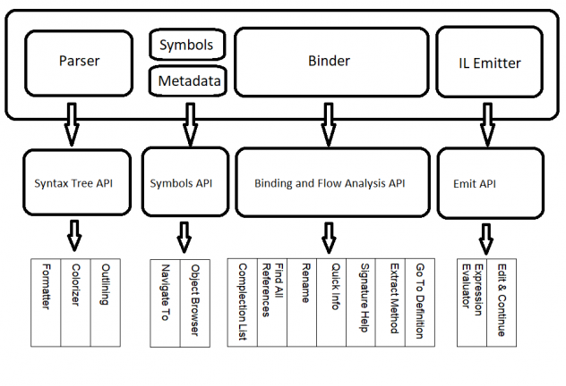 Roslyn APIs 3