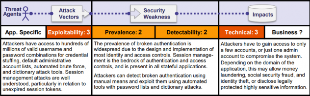 owasp-broken-authentication-session-view