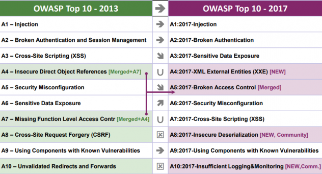 OWASP TOP 10