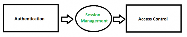 owasp-session-management