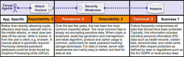 owasp-top-three-sensitive-data-exposure